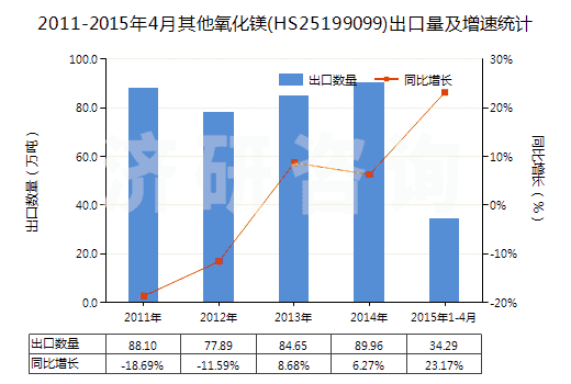 2011-2015年4月其他氧化鎂(HS25199099)出口量及增速統(tǒng)計(jì)